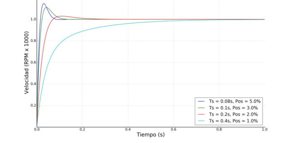 closeed-loop-system-response-parameter-variation